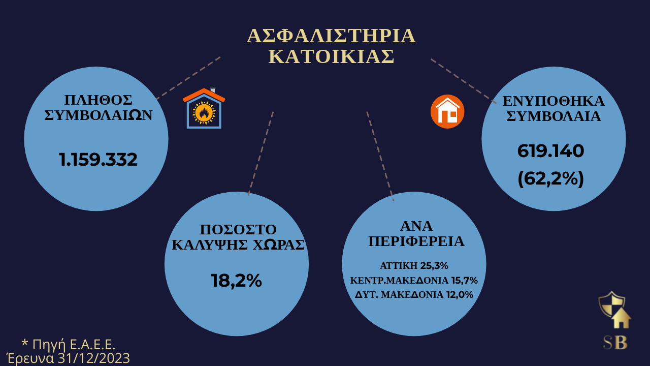 Ασφάλιση Κατοικίας & Αριθμοί
