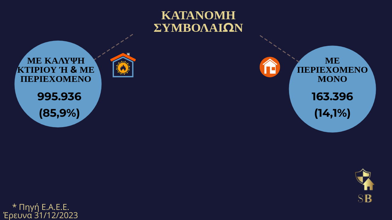 Ασφάλιση Κατοικίας & Αριθμοί
