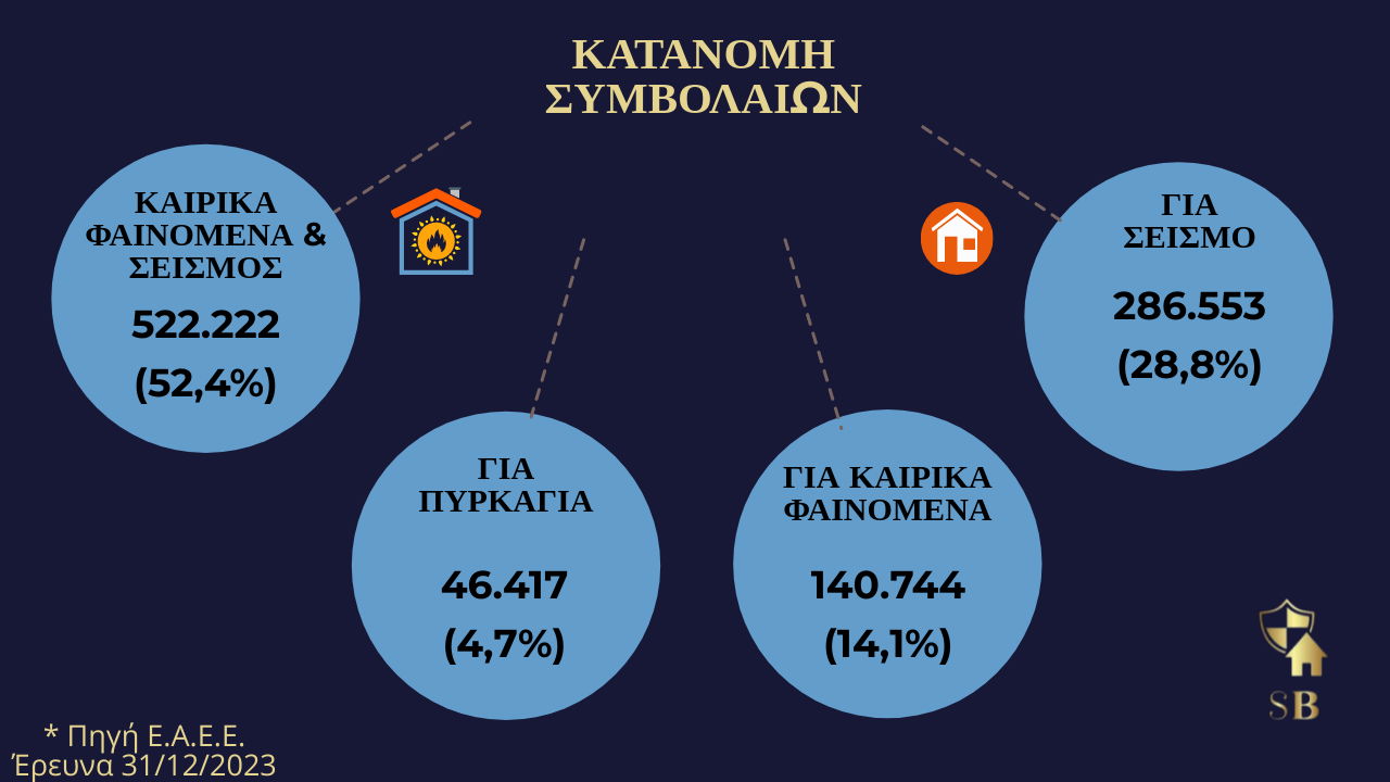 Ασφάλιση Κατοικίας & Αριθμοί