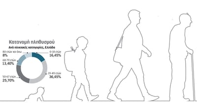 Δημογραφικό: Γεννάμε εκτός Ελλάδας, πεθαίνουμε εντός
