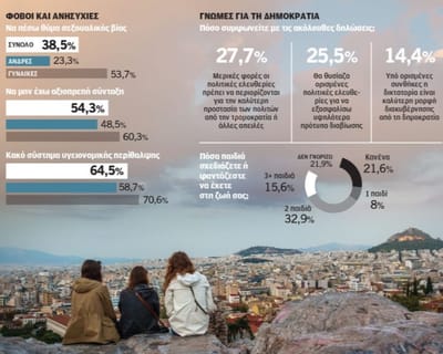 Ερευνα: Οι νέοι ανησυχούν για τη σύνταξη – Θέλουν να μείνουν εδώ, παρά τις δυσκολίες