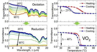 (7) Maximizing Infrared Transmission Contrast upon Phase Transition of Thermally Grown Vanadium Dioxide Thin Films by Rapid Thermal Processing