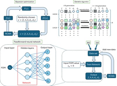 (6) Resonant-mode metasurface thermal super mirror by deep learning-assisted optimization algorithmsRelease