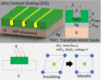(5) Infrared radiative switching with thermally and electrically tunable transition metal oxides-based plasmonic grating