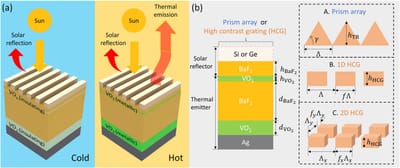(4) Simultaneous solar rejection and infrared emission switching using an integrated dielectrics-on-VO2 metasurface