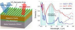 (3) An optimized self-adaptive thermal radiation turn-down coating with vanadium dioxide nanowire array