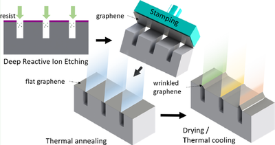 (2) Mechano-optical resonant emission by edge angle modulation of wrinkled graphene on plasmonic metal gratings