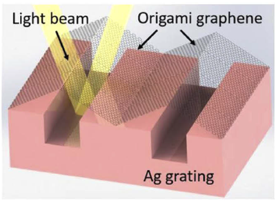 (1) Plasmon-resonance emission tailoring of “origami” graphene-covered photonic gratings