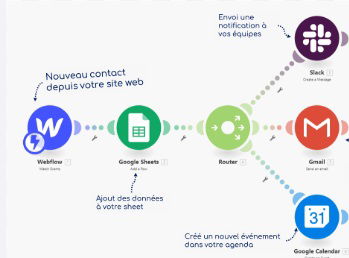 AUTOMATISATION ET PILOTAGE EN NO CODE AVEC L'INTELLIGENCE ARTIFICIELLE