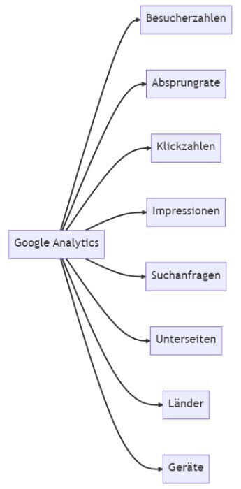 Google Analytics Metric