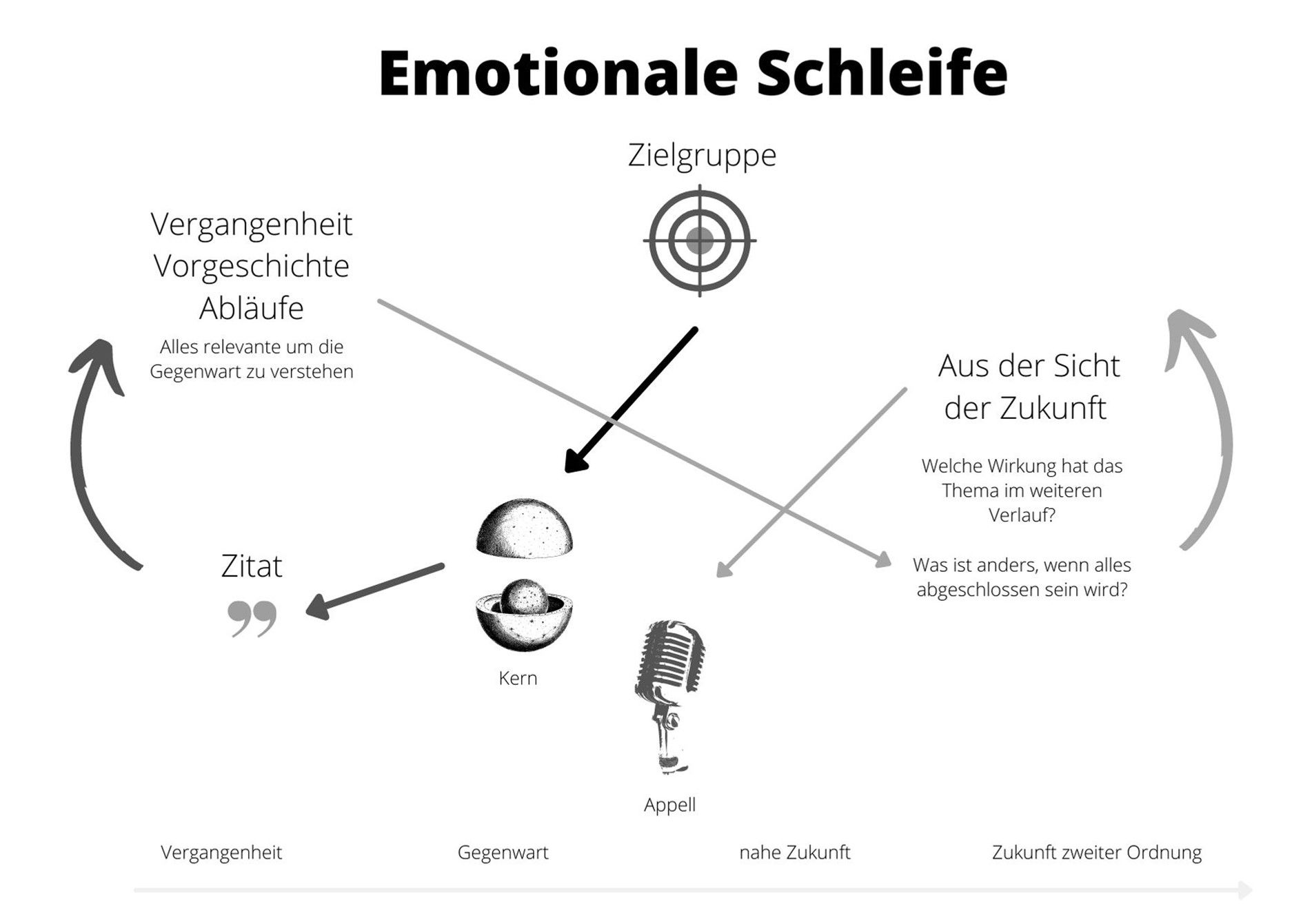 Textsystem: Emotionale Schleife