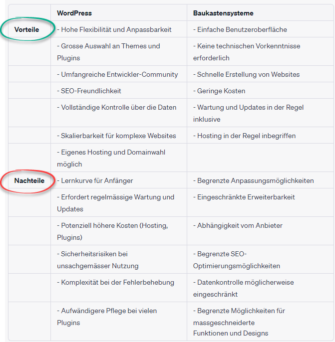 Vor- und Nachteile WordPress und Baukastensystem