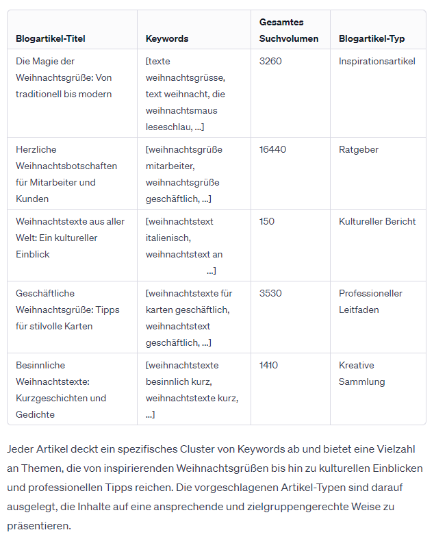 Ein Redaktionsplan, erstellt mit Unterstützung von ChatGPT