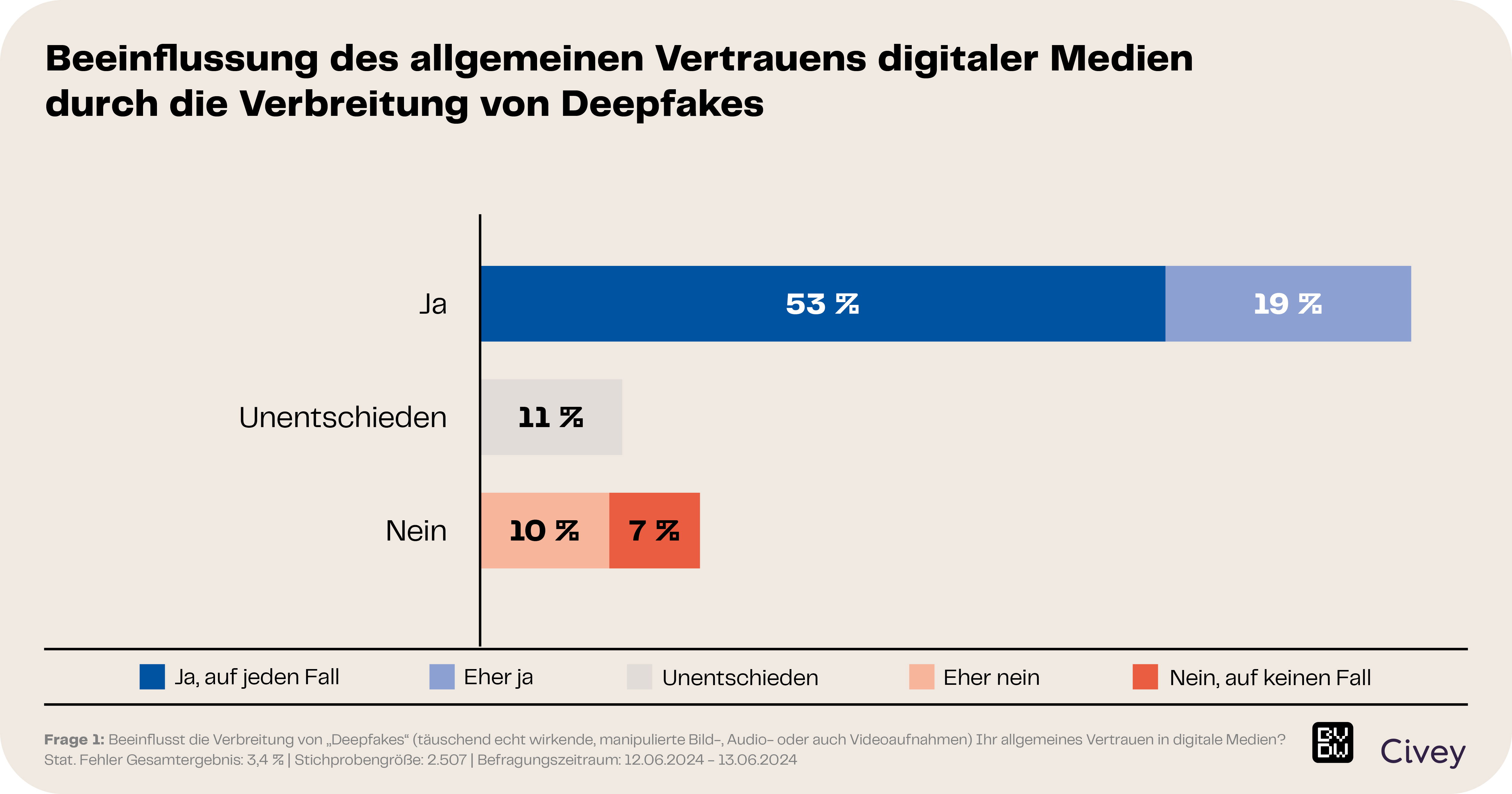 Vertrauen in digitale Bilder schwindet