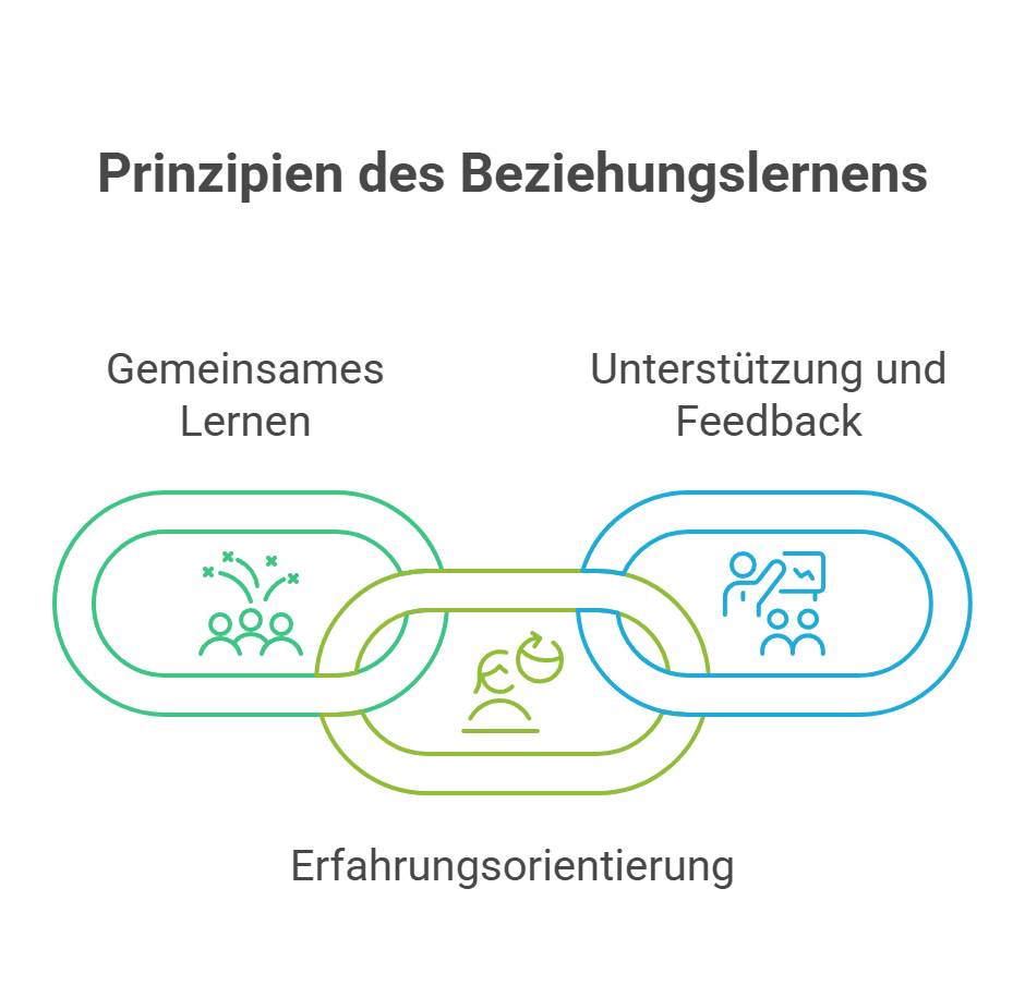 Prinzipien des Beziehungslernens