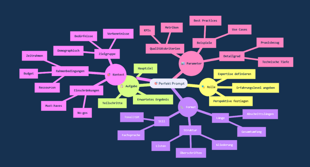 Perfekt Prompt Mindmap