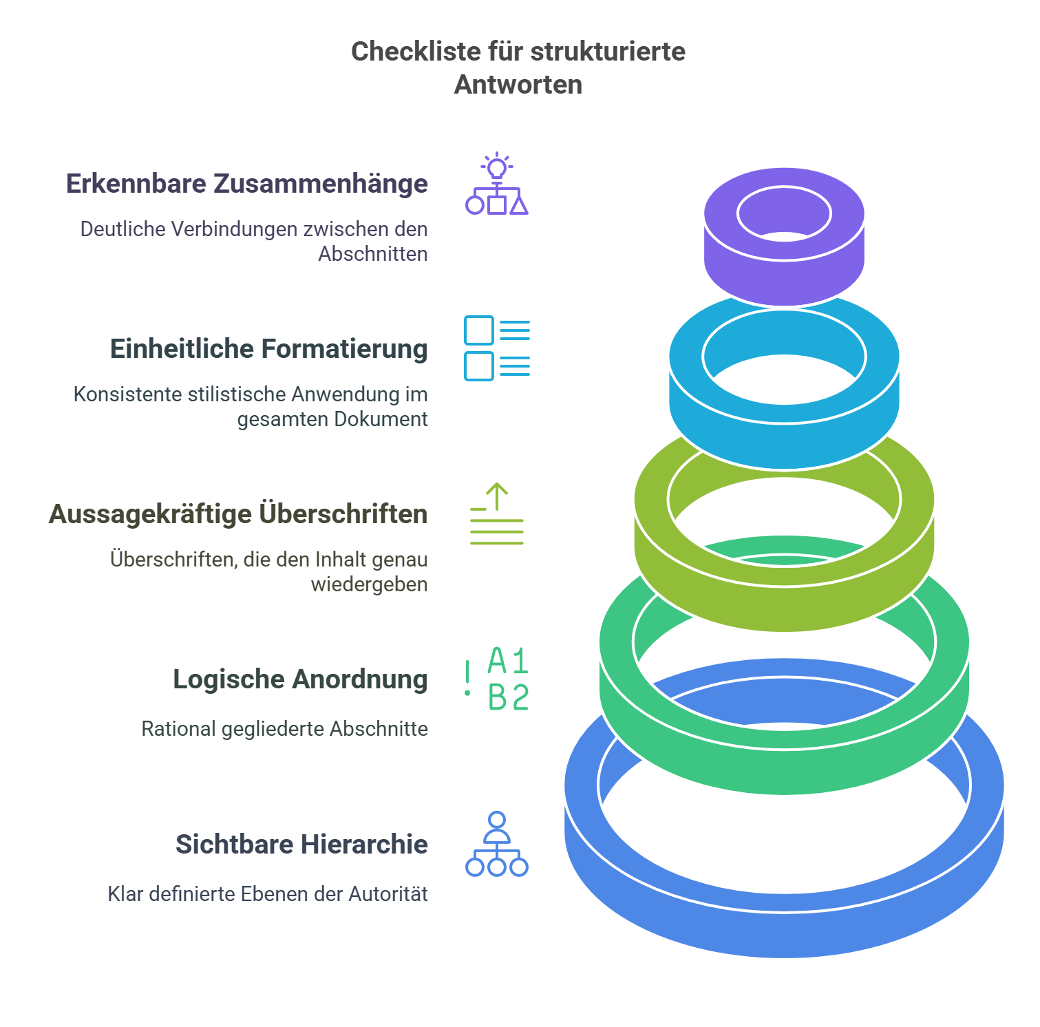 Checkliste für strukturierte Antworten