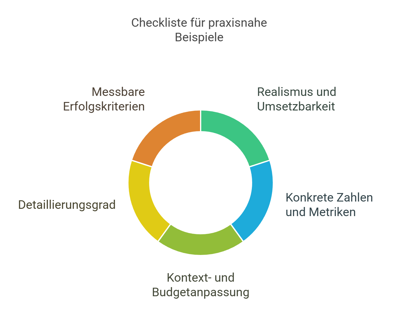 Checkliste für praxisnahe Beispiele