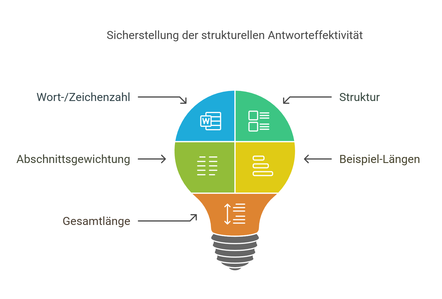 Sicherstellung der strukturellen Antworteffektivität