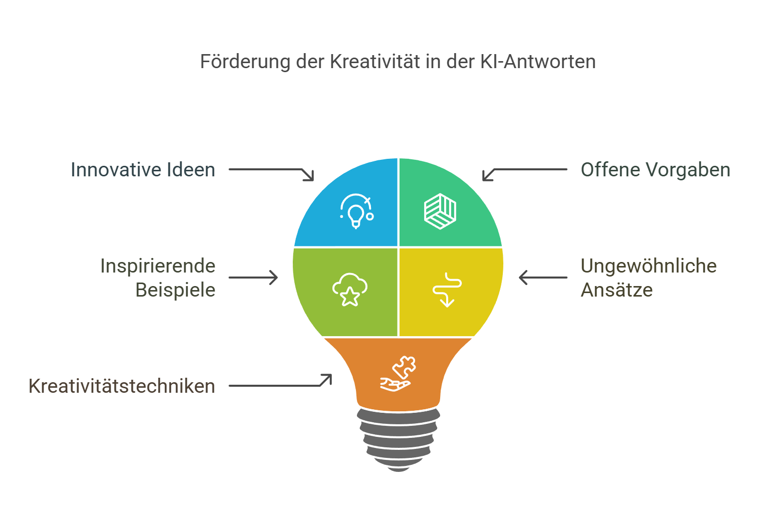 Förderung der Kreativität in der KI-Antworten