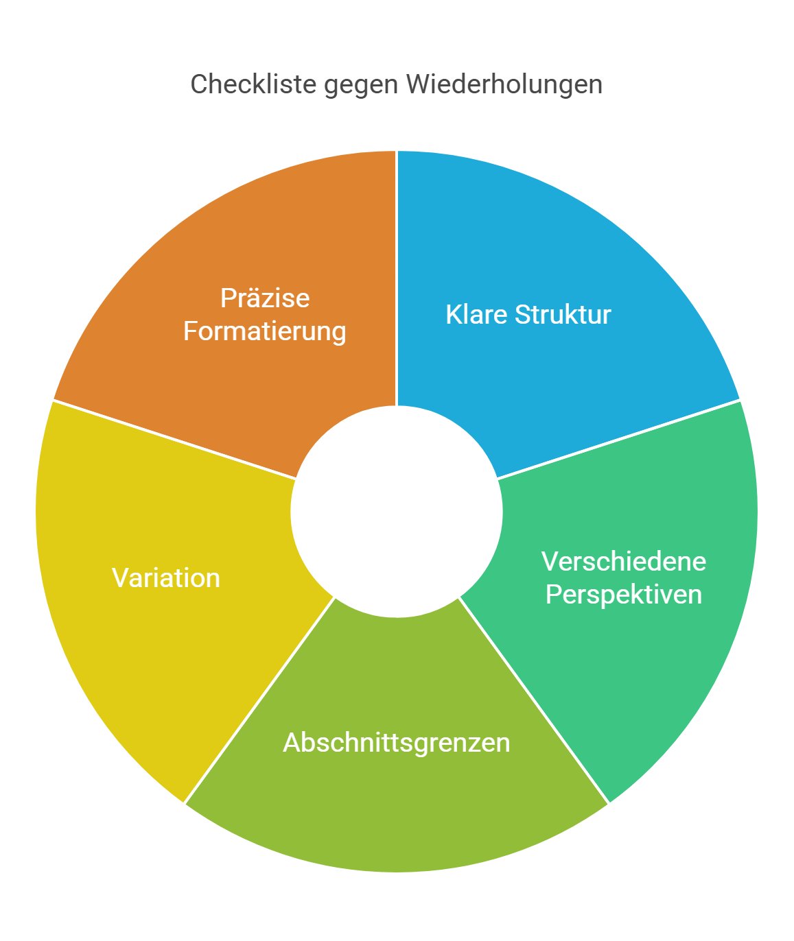 Checkliste gegen Wiederholungen