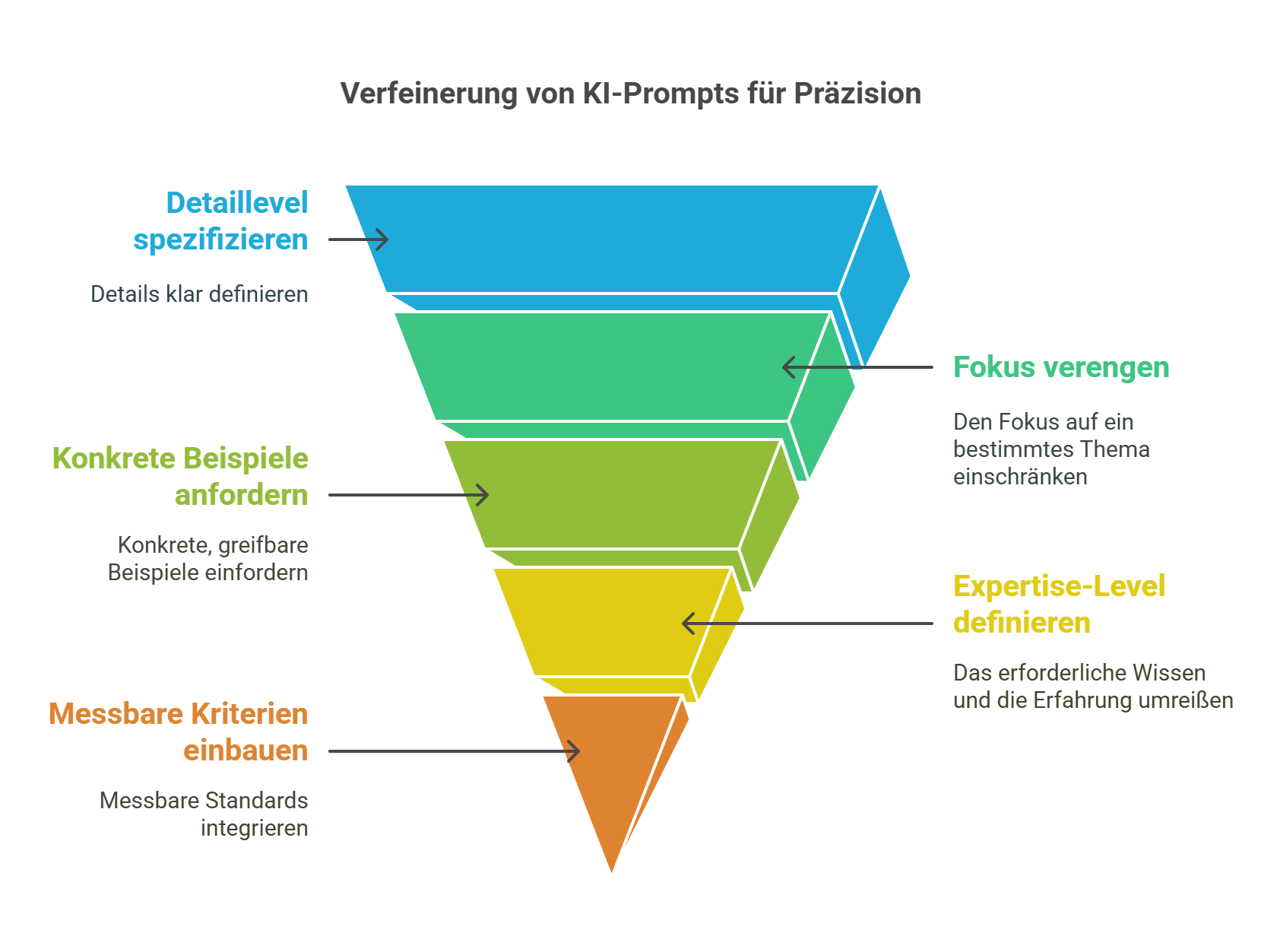 Verfeinerung von KI-Prompts für Präzision