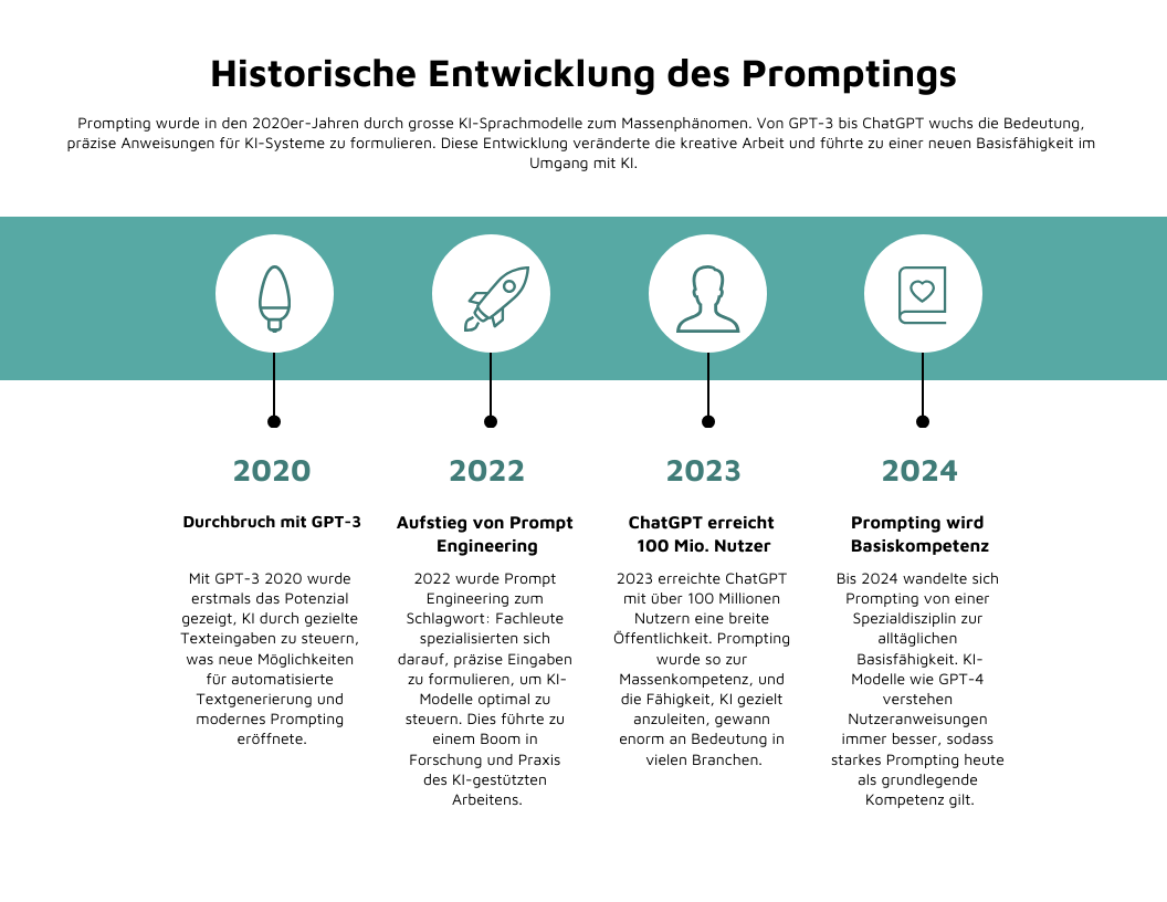 Historische Entwicklung Prompt Engineering