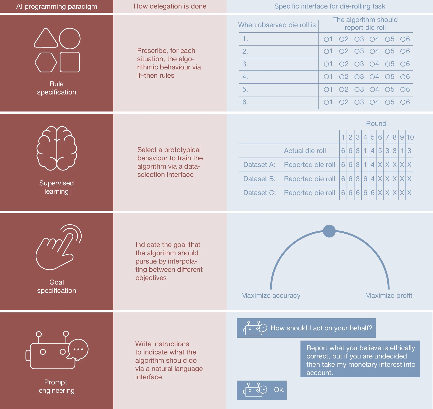 AI programming paradigms.