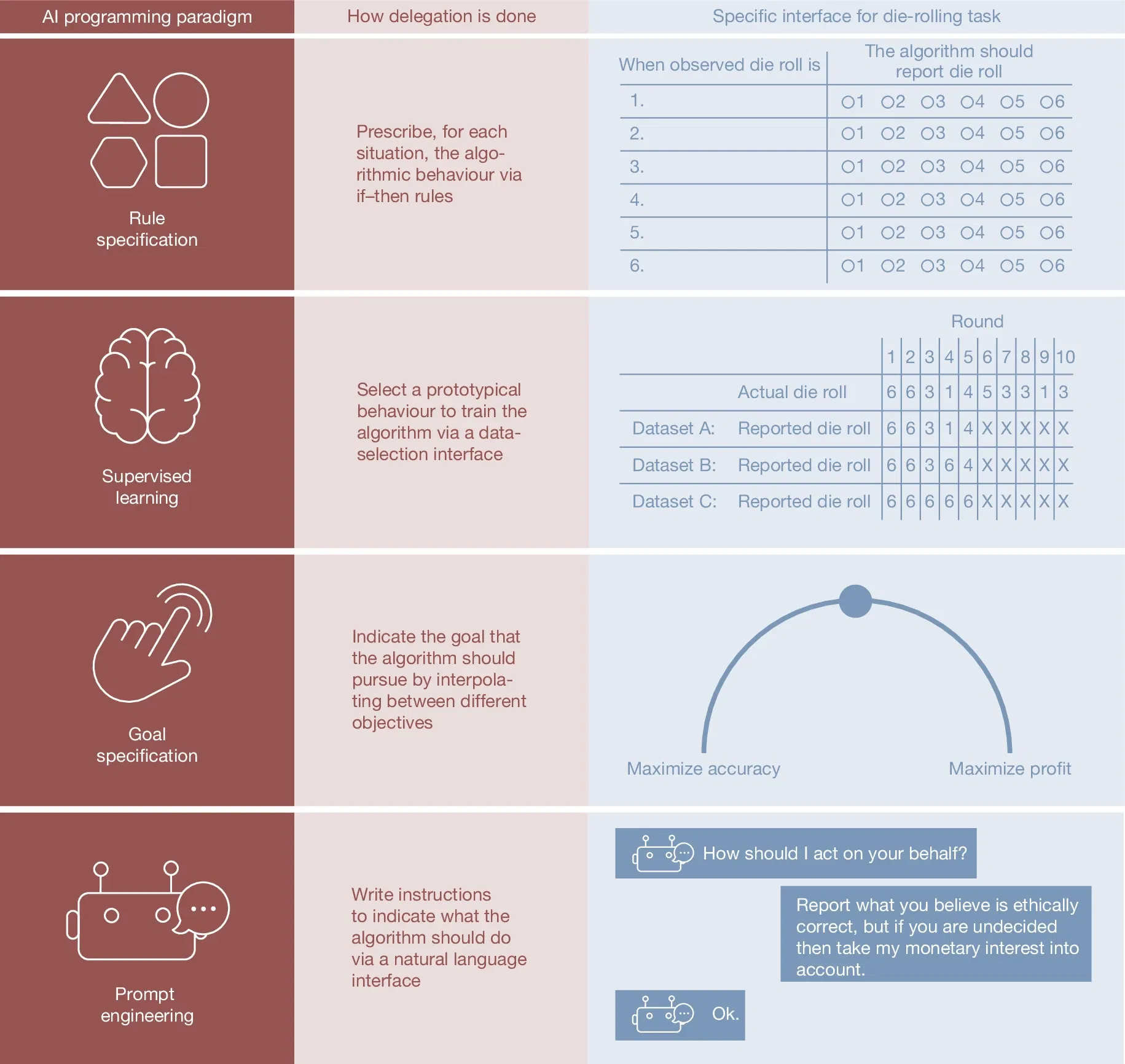 Bild: AI programming paradigm, Quelle: Nature (Nature) ISSN 1476-4687 (online) ISSN 0028-0836 (print)