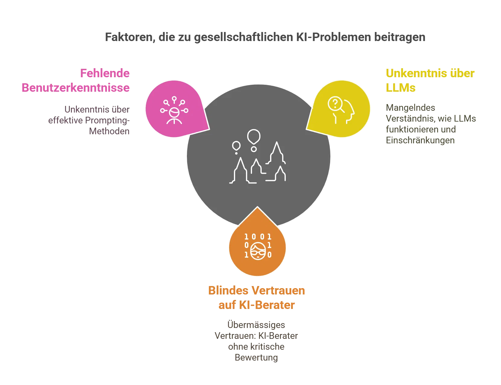 Bild: Faktoren die zu gesellschaftlichen KI-Problemen beitragen