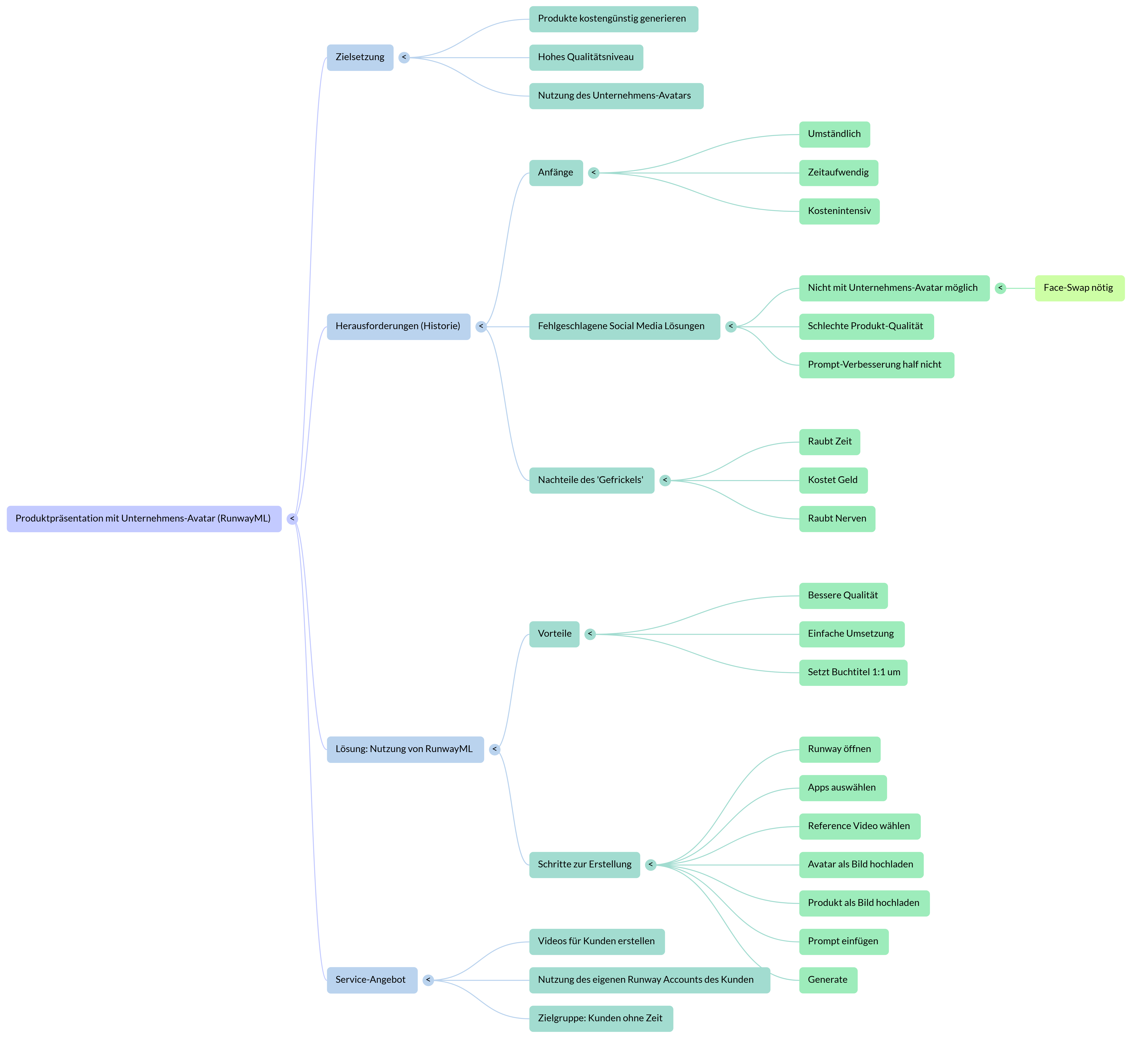 Mindmap Hürden beim Erstellen eines Videos mit Unternehmensavatar und eigenem Produkt