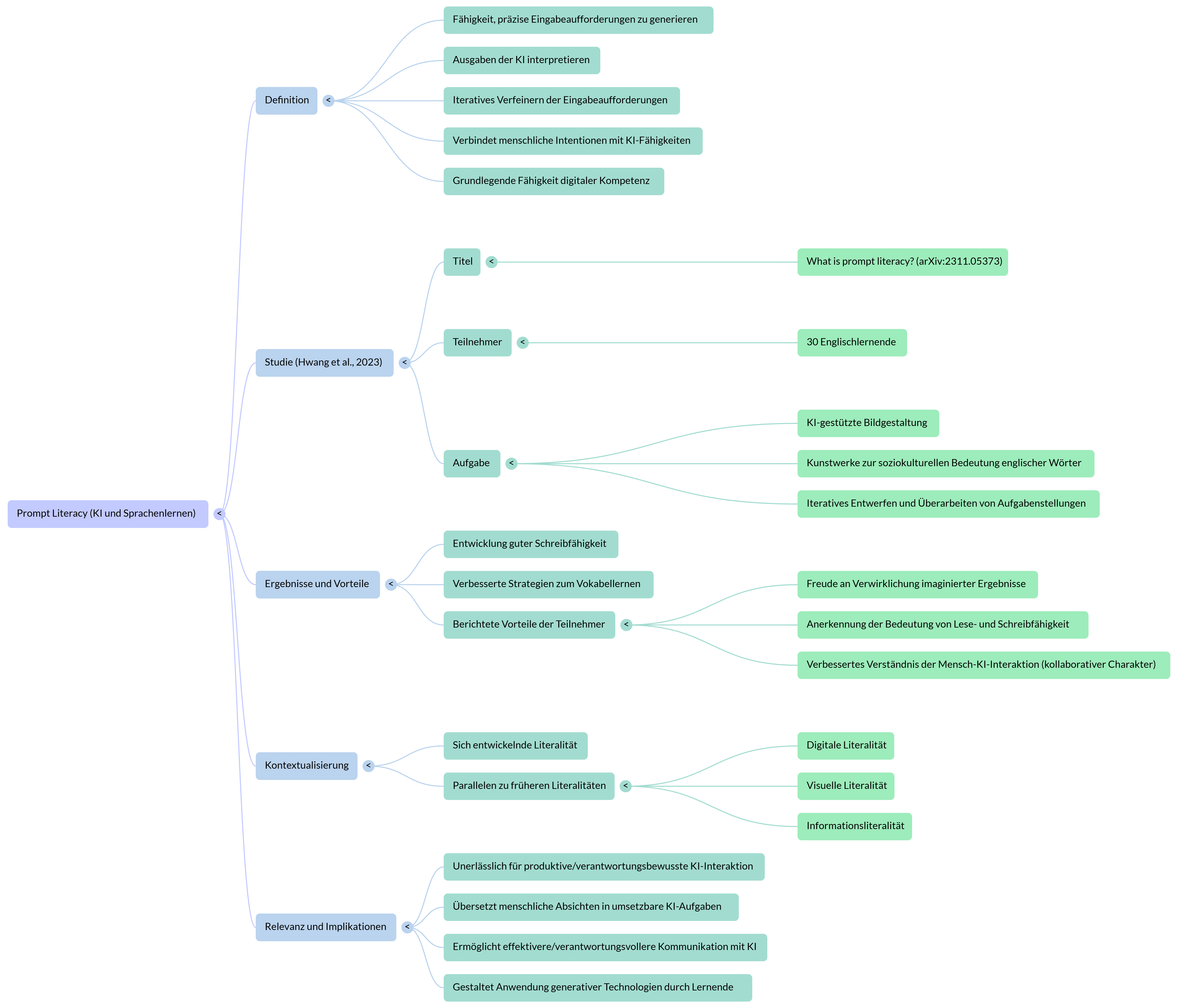 Mindmap: Was ist Prompt Literacy?