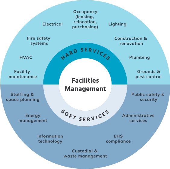 ΔΙΑΓΩΝΙΣΜΟΙ FACILITIES MANAGEMENT