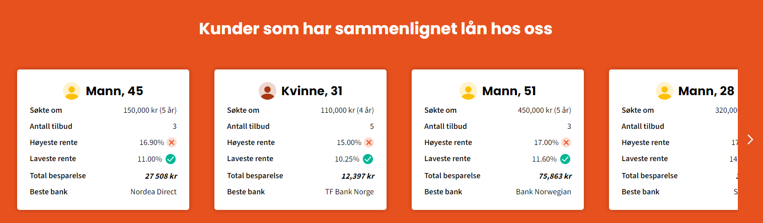 Kunder som har sammenlignet lån på Axo Finans og fått lav rente