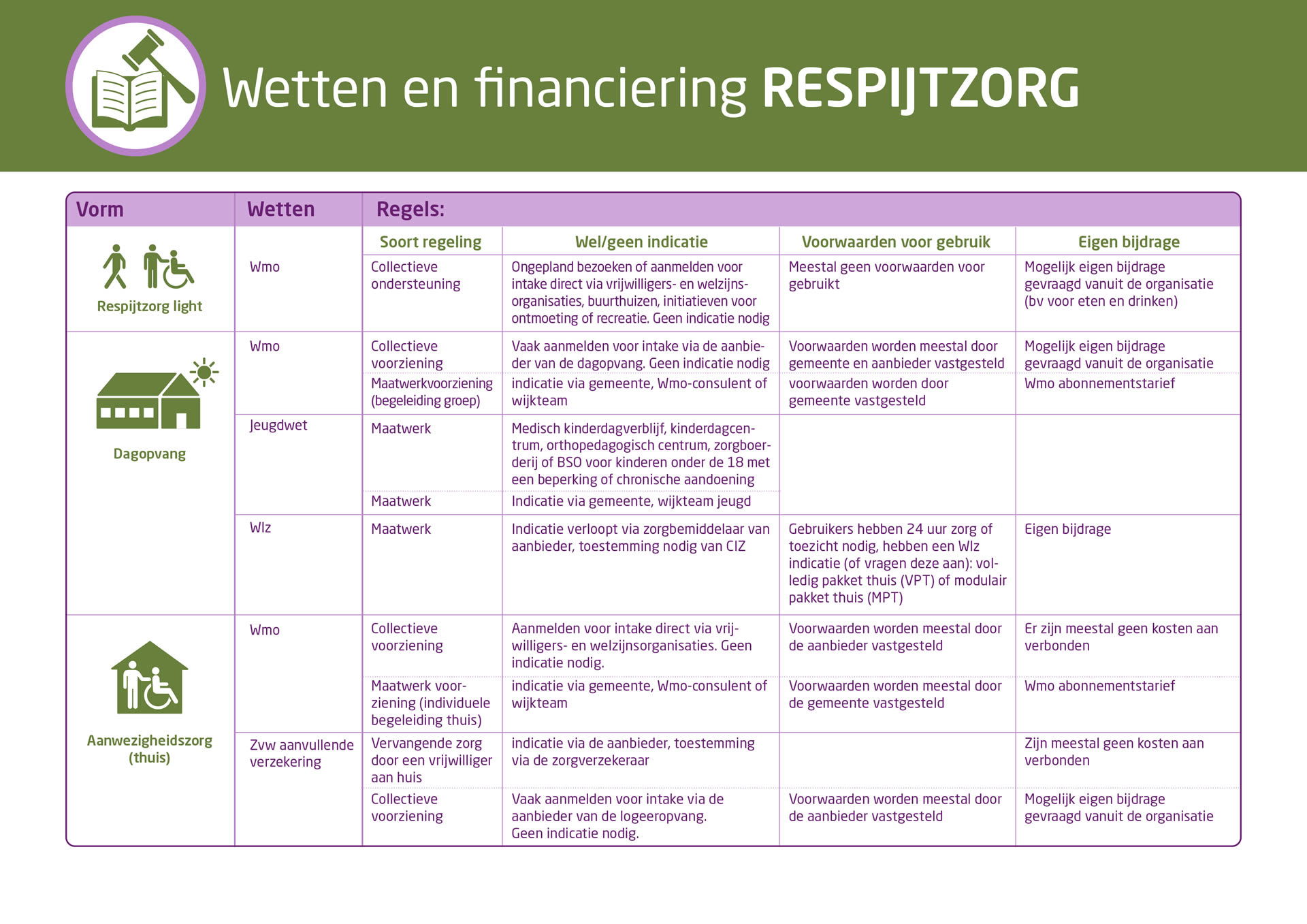 financiering respijtzorg