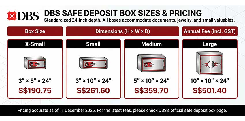 Clean infographic showing four different safe deposit box sizes with dimensions and pricing, professional banking color scheme