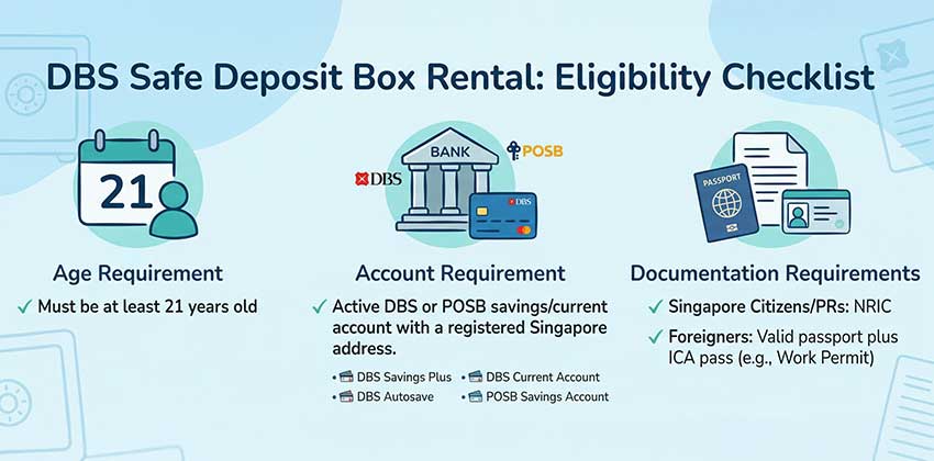 Simple illustrated checklist showing age requirement, account requirement, and documentation needed for DBS safe deposit box rental