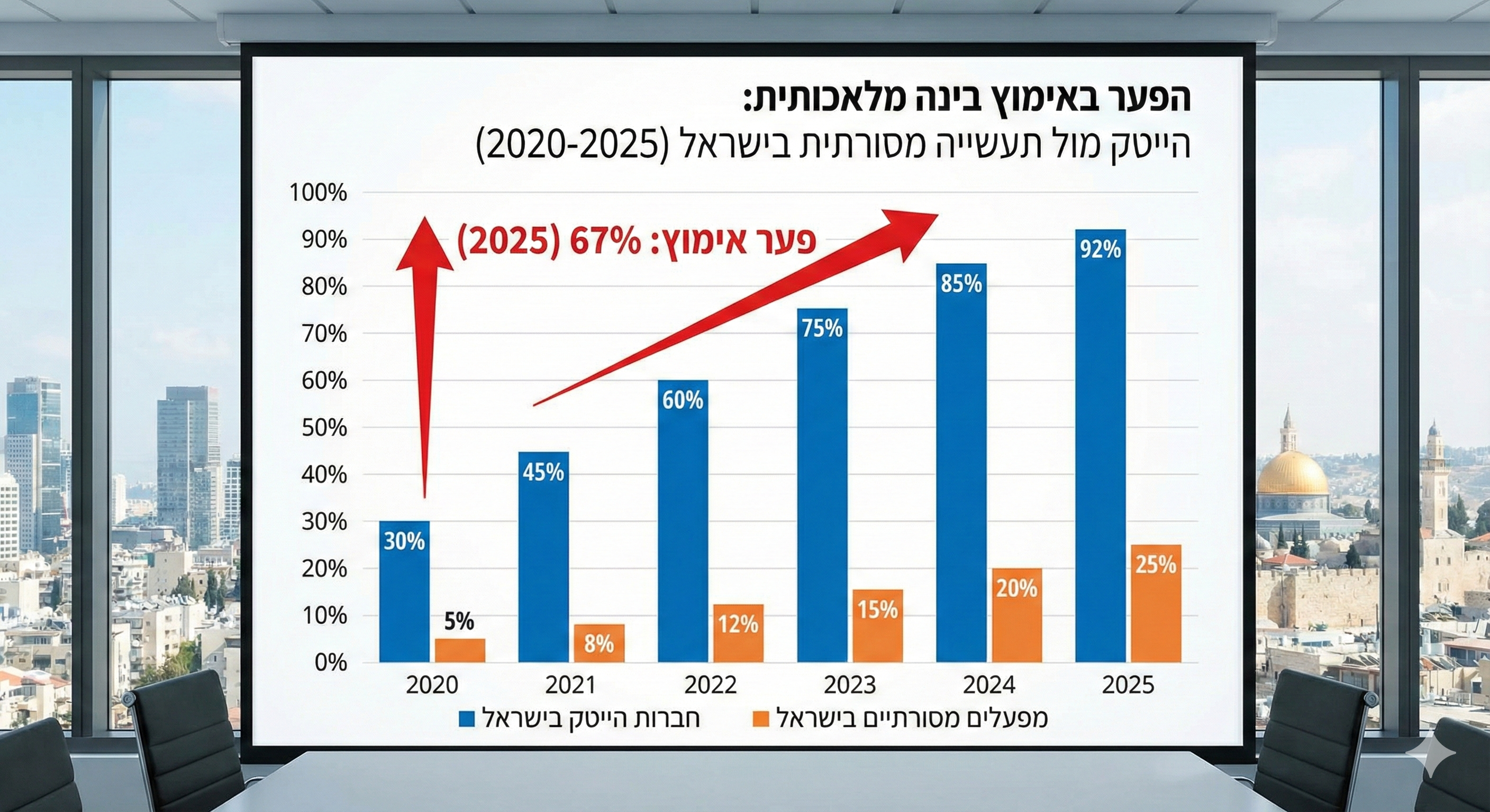 גרף המראה את הפער באימוץ AI בין חברות הייטק למפעלים מסורתיים בישראל