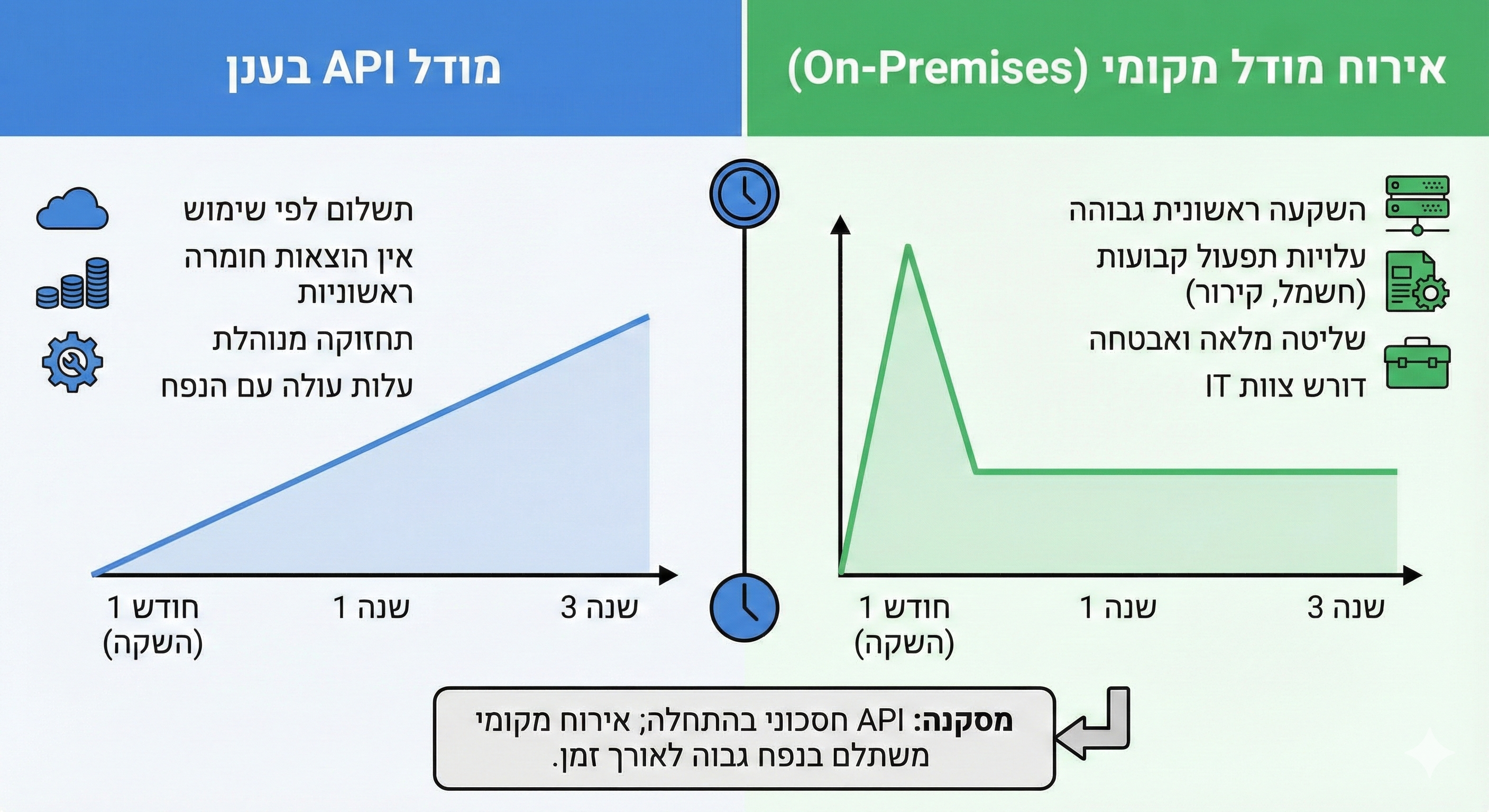 אינפוגרפיקה המשווה בין עלויות API לעלויות אירוח מודל מקומי לאורך זמן