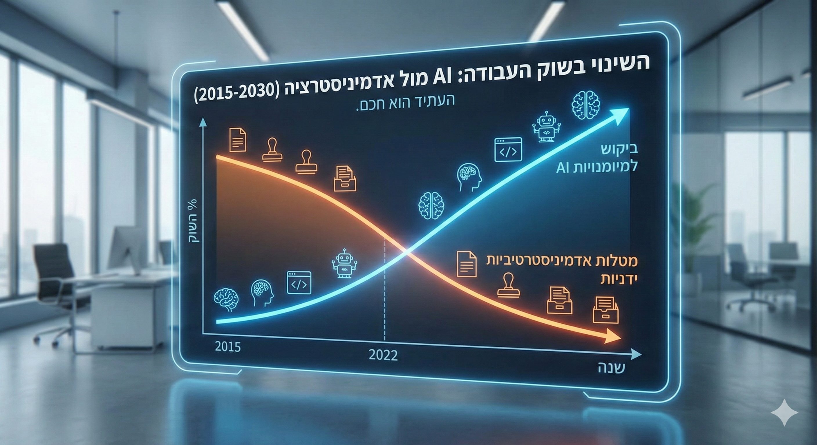 גרף המראה את העלייה בביקוש למיומנויות AI מול הירידה במטלות אדמיניסטרטיביות ידניות
