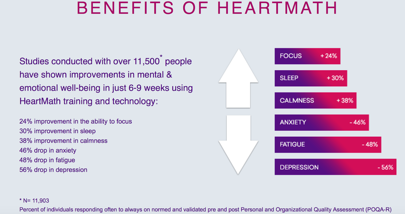 HeartMath Reserach and Statistics