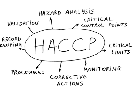 PCP (Preventive Control Plan)