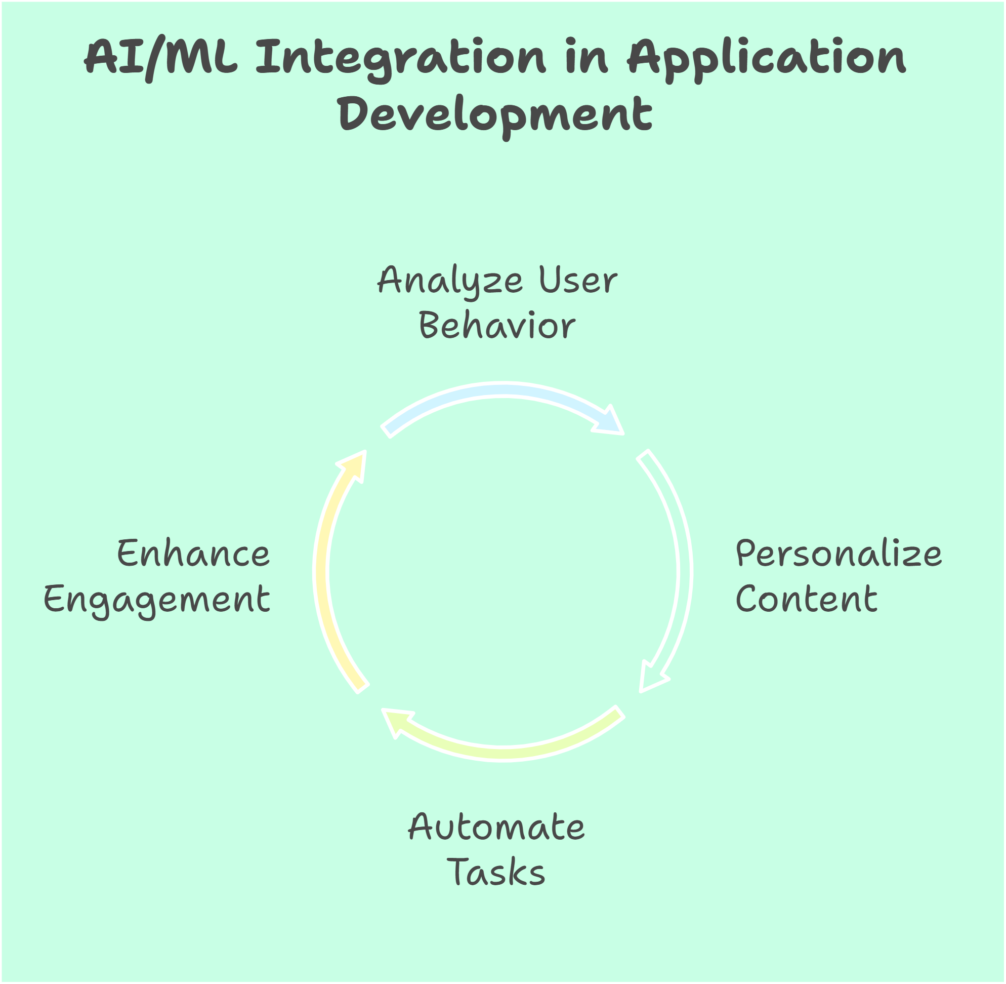 Artificial Intelligence and Machine Learning Integration