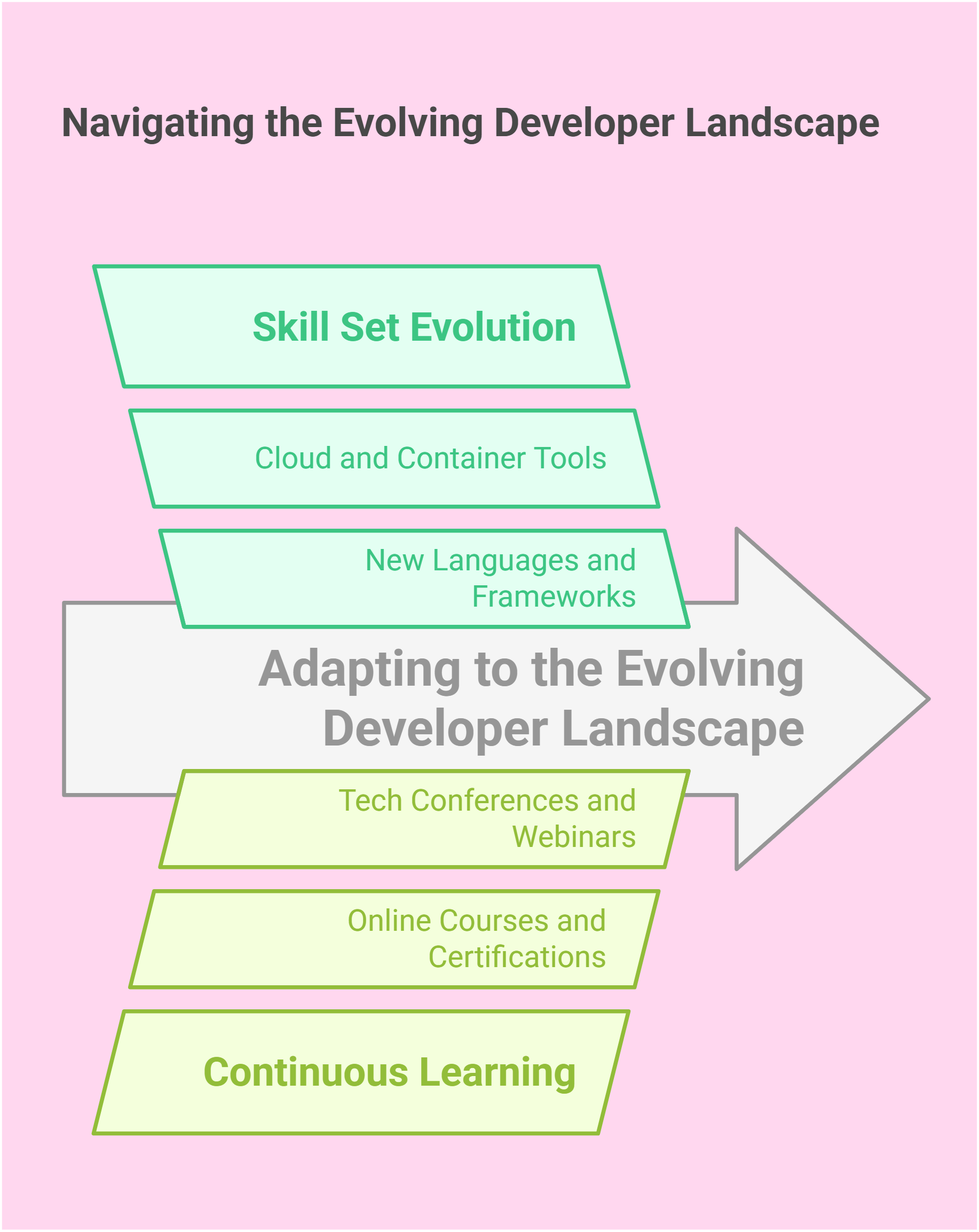 Impact on the Developer Landscape