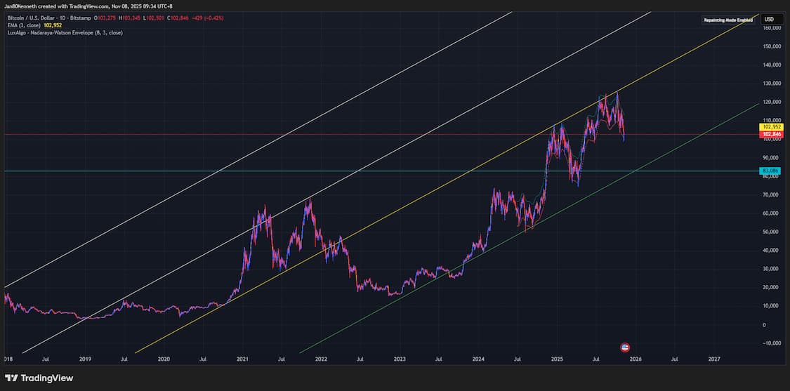 Bitcoin daily chart with key levels to watch