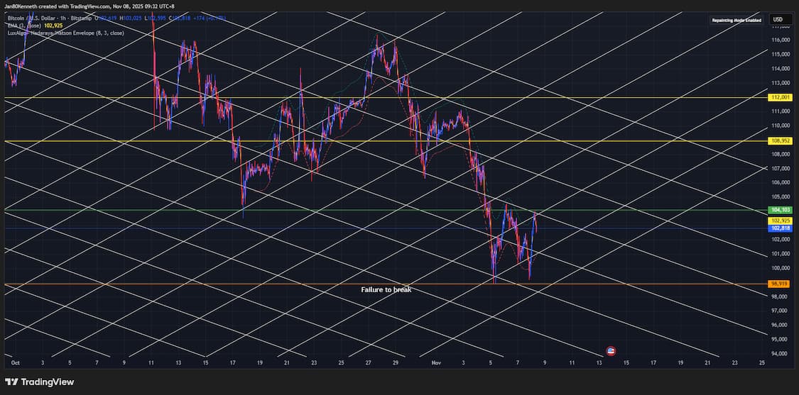 Bitcoin 15 min chart for trade setup