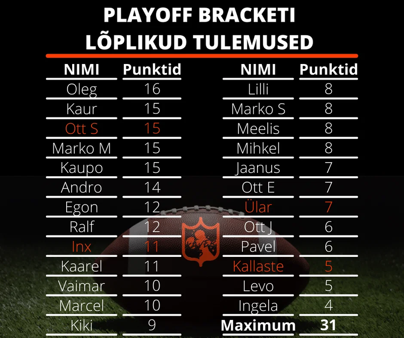 2021 Playoff Bracket