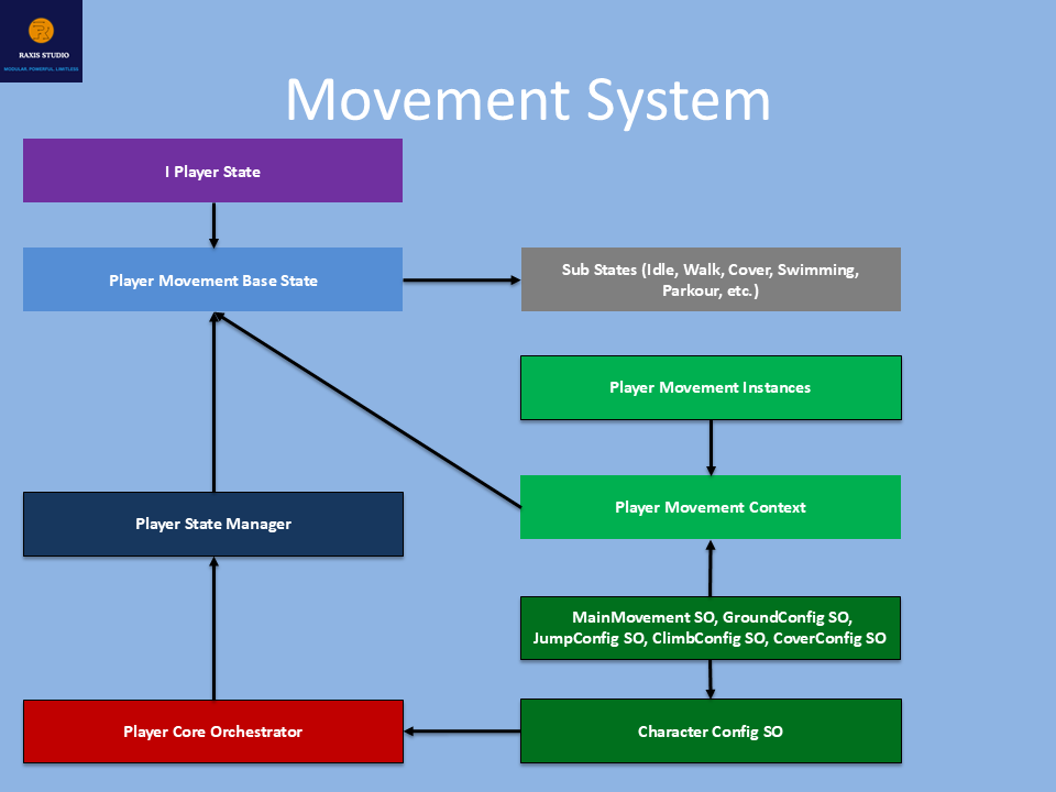 Modular Third Person Framework System Architecture Preview