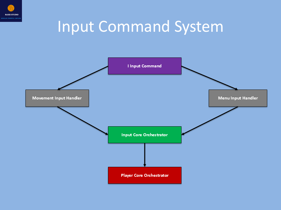 Modular Third Person Framework System Architecture Preview