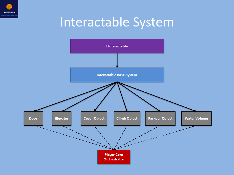 Modular Third Person Framework System Architecture Preview